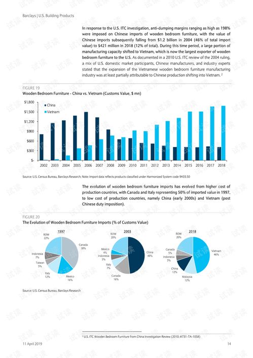 巴克萊報告揭示 2019年中美貿易決議下美股家裝與建材行業的挑戰與機遇